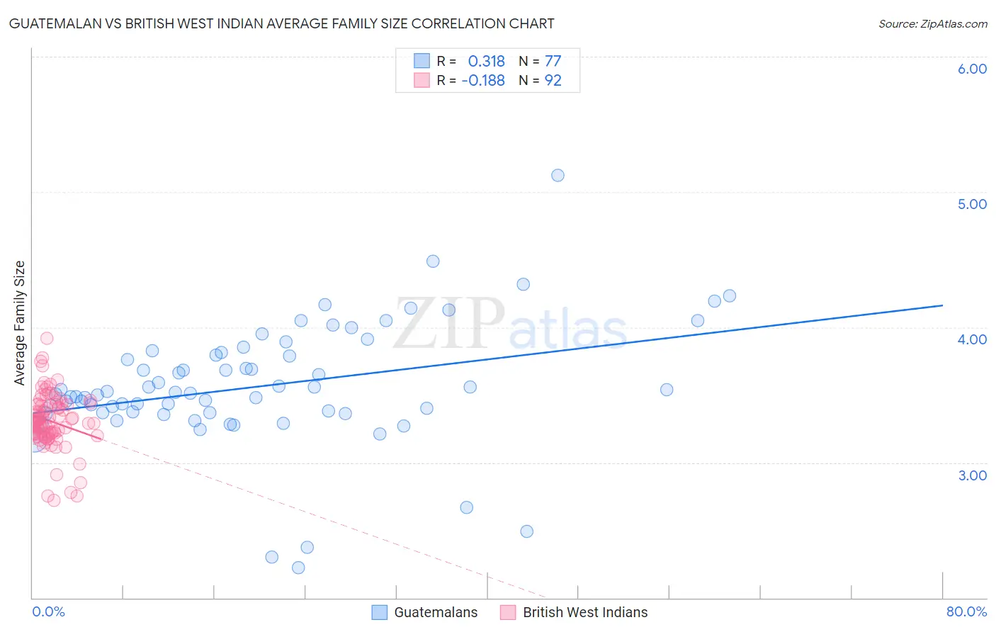 Guatemalan vs British West Indian Average Family Size