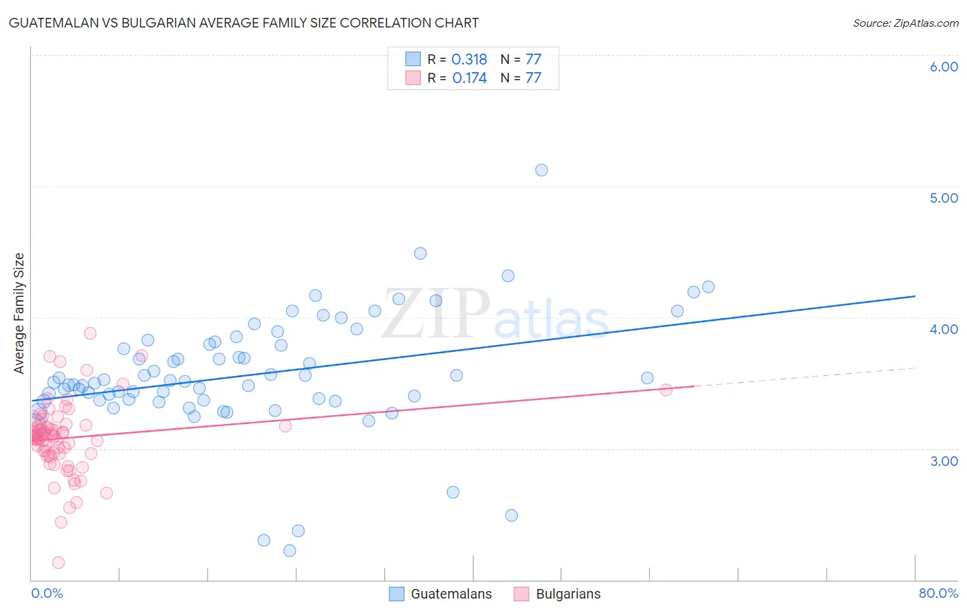 Guatemalan vs Bulgarian Average Family Size