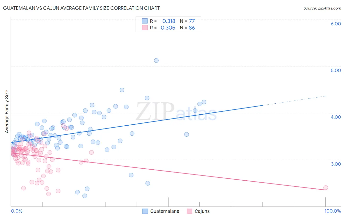 Guatemalan vs Cajun Average Family Size