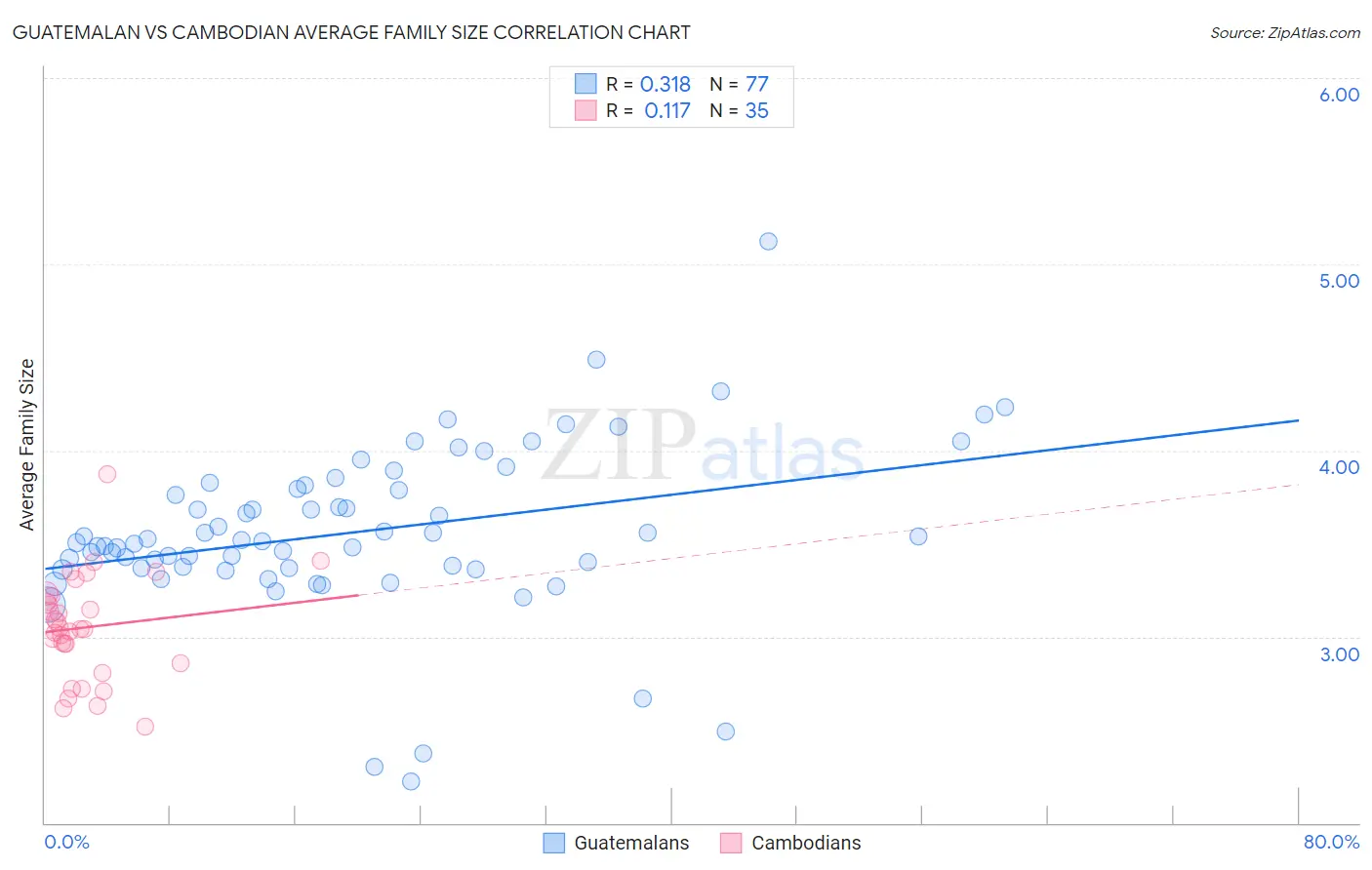 Guatemalan vs Cambodian Average Family Size