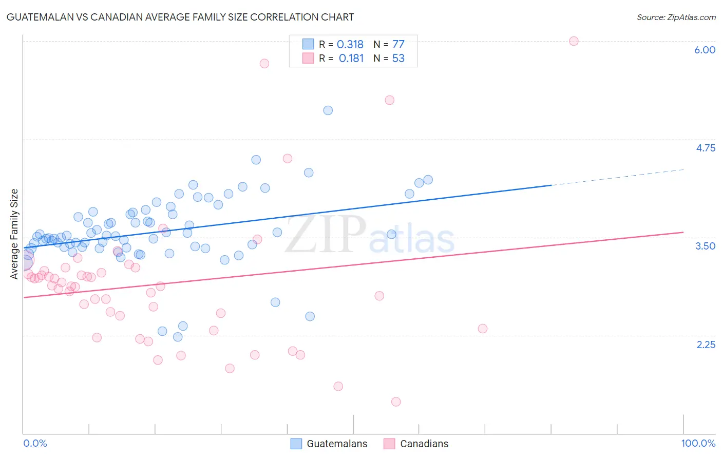 Guatemalan vs Canadian Average Family Size