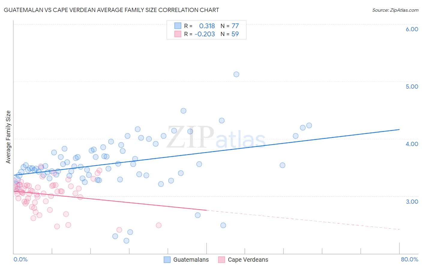 Guatemalan vs Cape Verdean Average Family Size