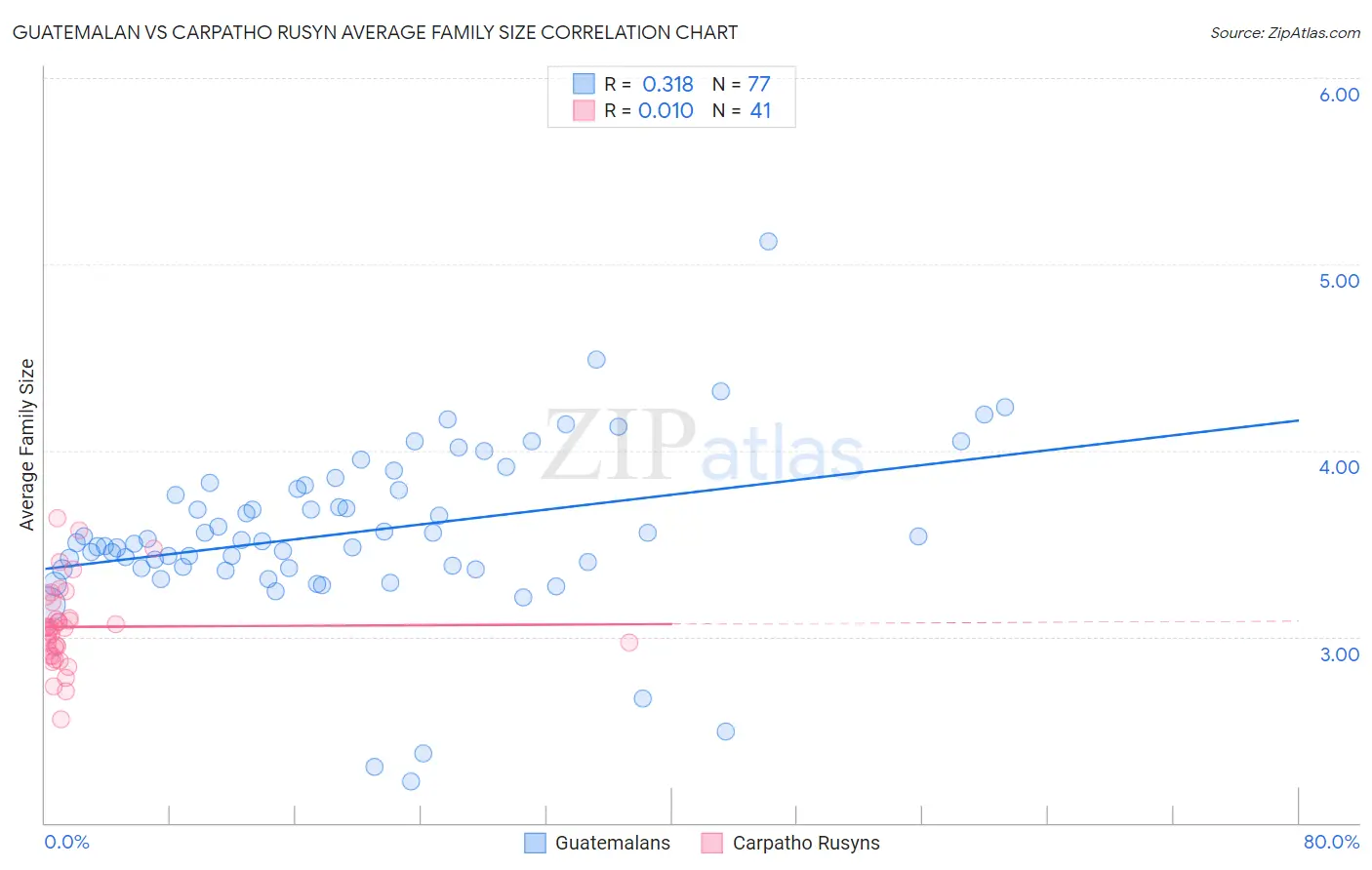 Guatemalan vs Carpatho Rusyn Average Family Size