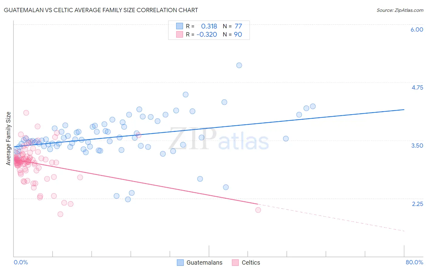 Guatemalan vs Celtic Average Family Size