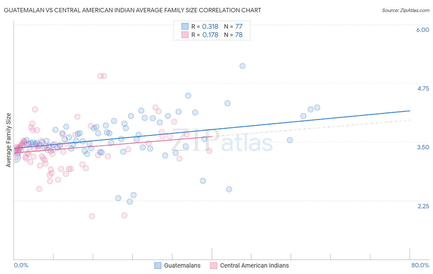 Guatemalan vs Central American Indian Average Family Size