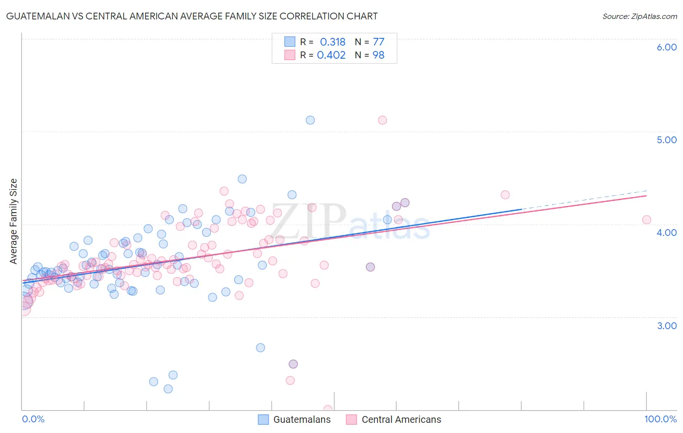 Guatemalan vs Central American Average Family Size