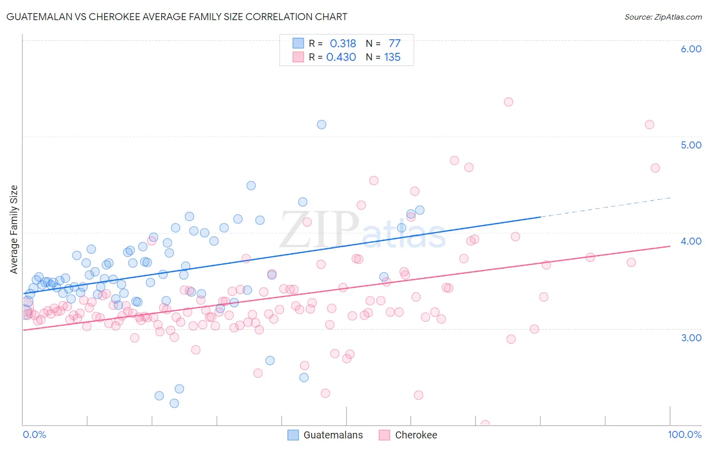 Guatemalan vs Cherokee Average Family Size