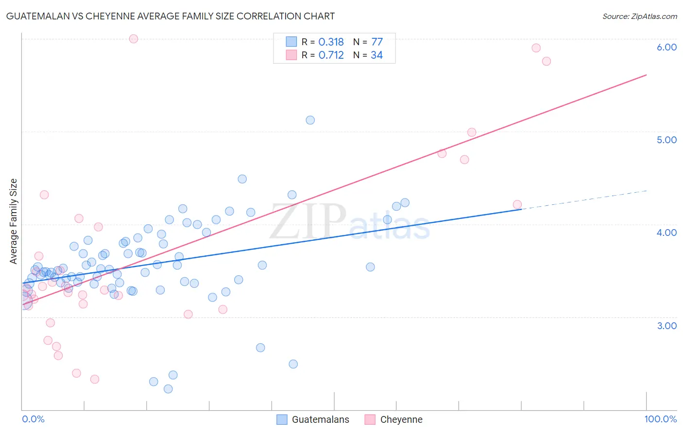 Guatemalan vs Cheyenne Average Family Size