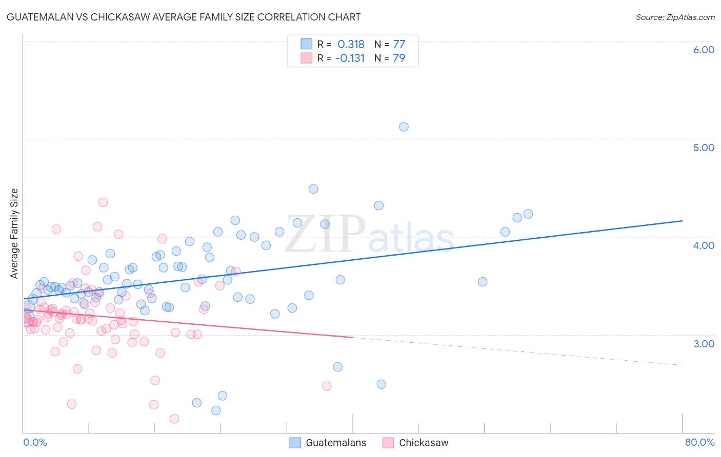 Guatemalan vs Chickasaw Average Family Size