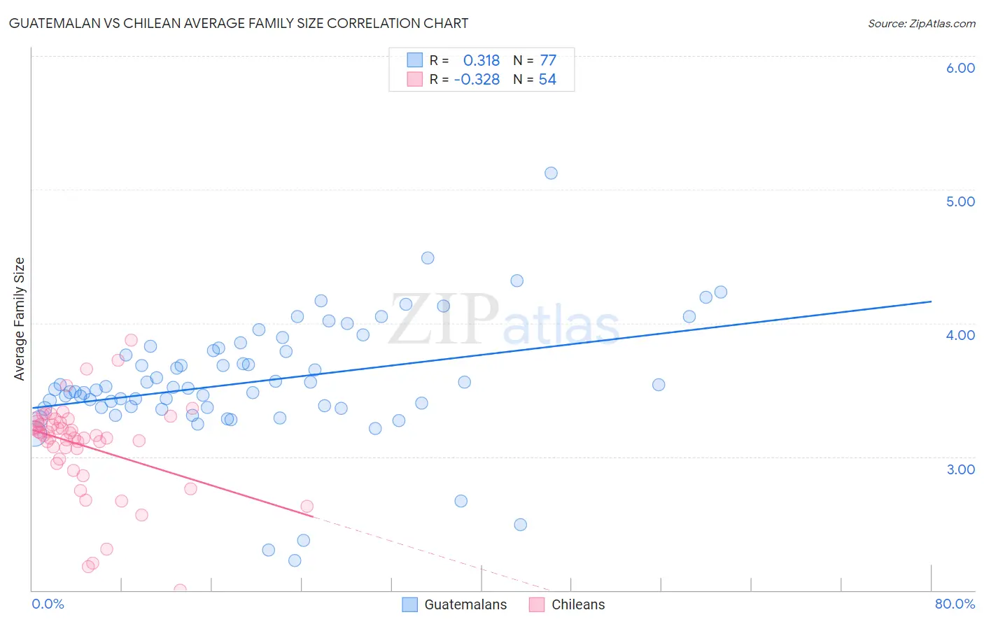 Guatemalan vs Chilean Average Family Size