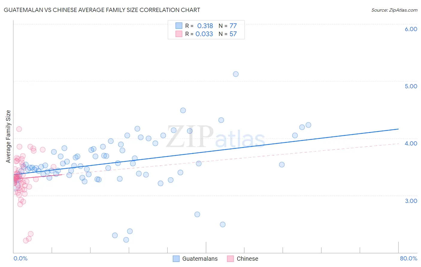 Guatemalan vs Chinese Average Family Size