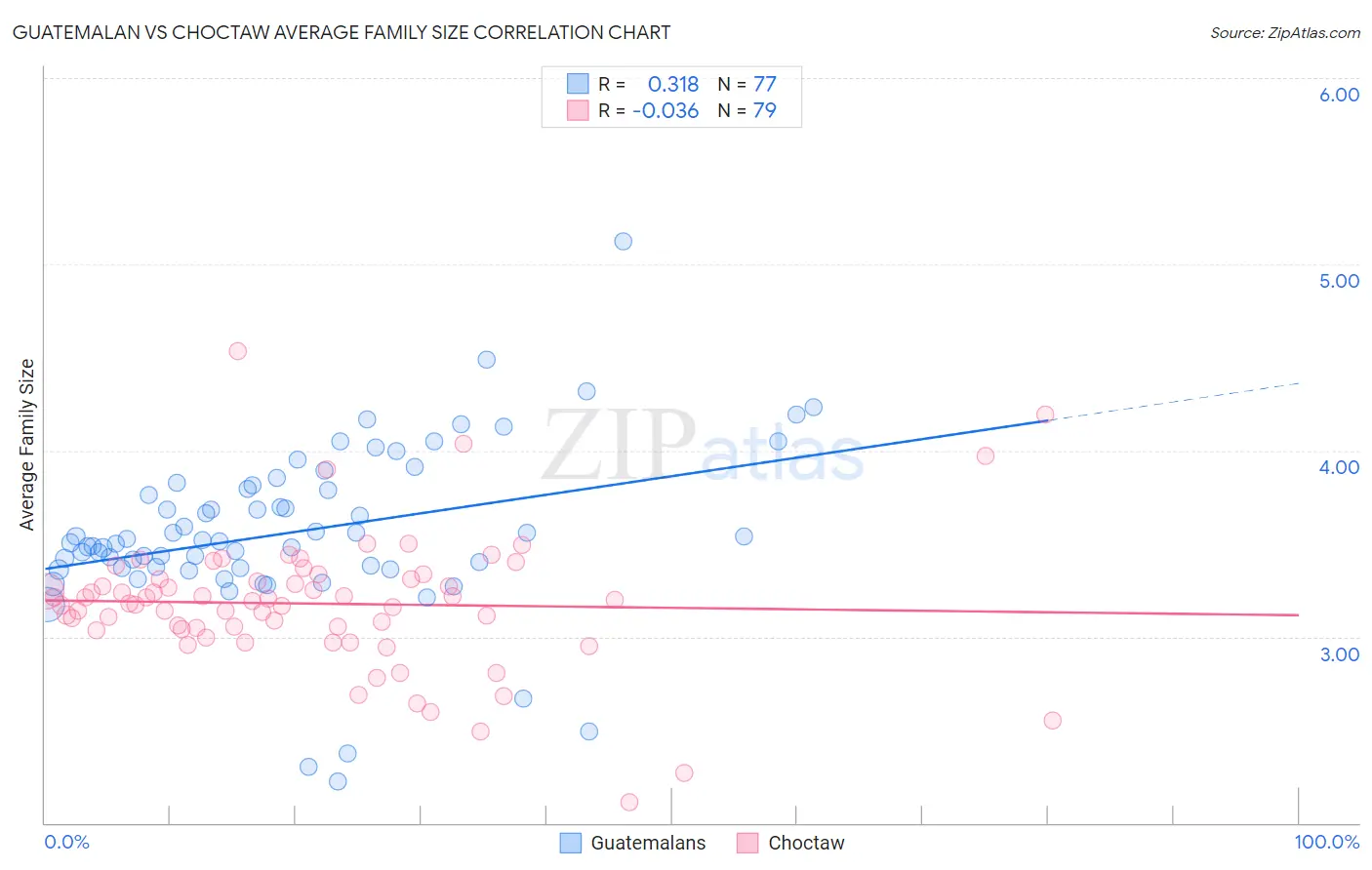 Guatemalan vs Choctaw Average Family Size