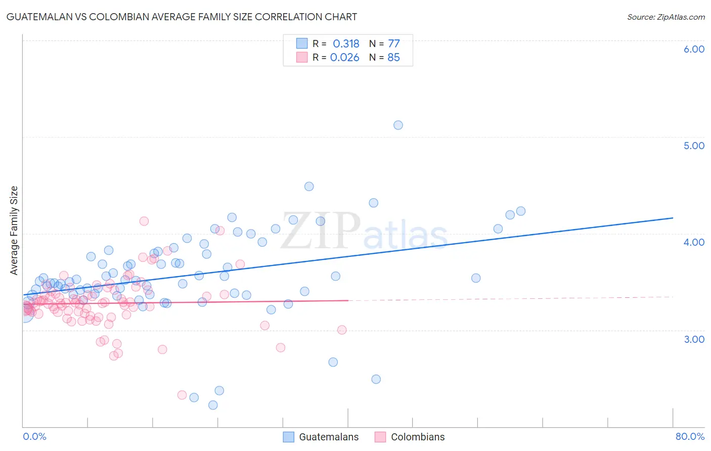 Guatemalan vs Colombian Average Family Size