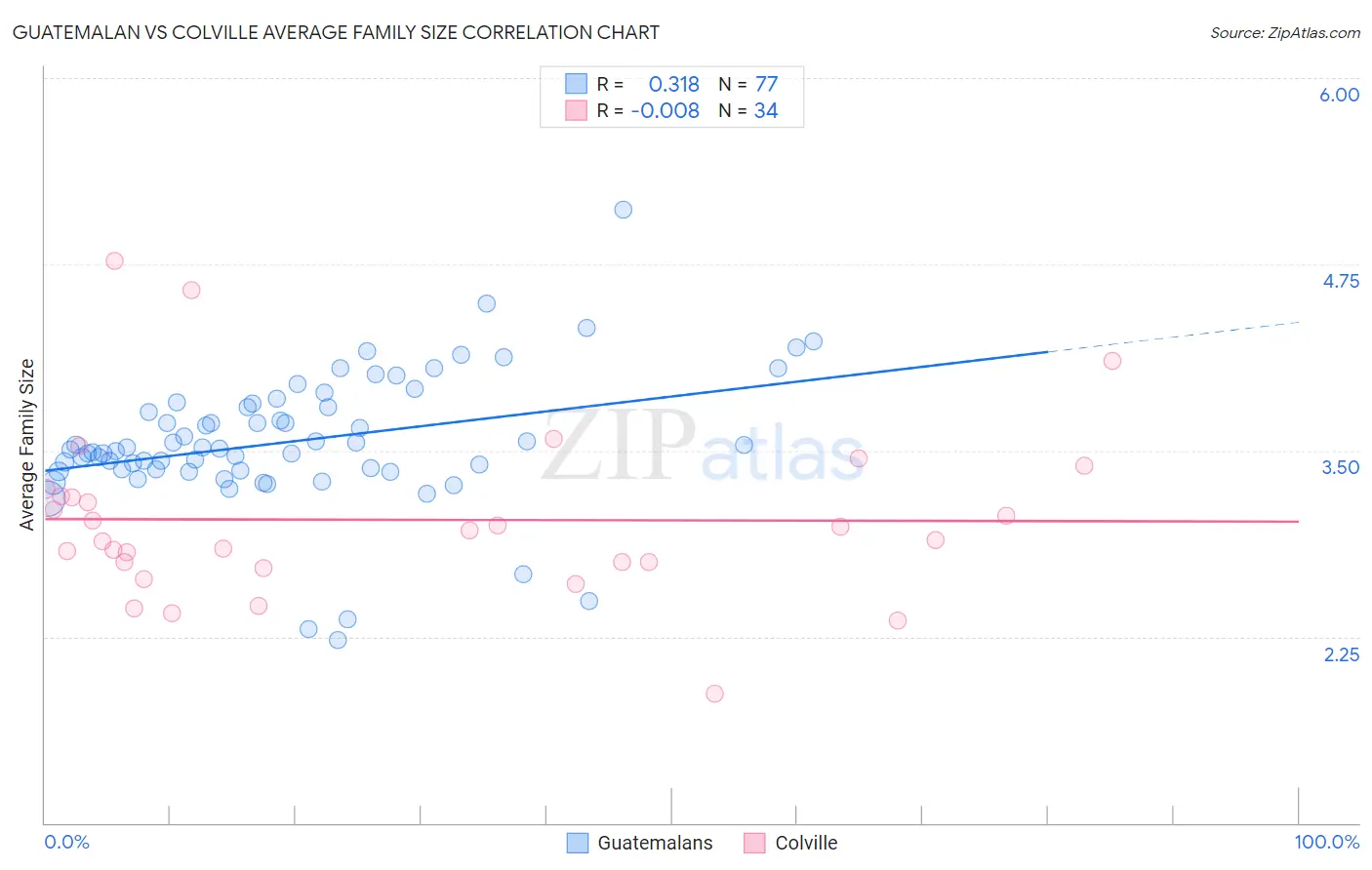Guatemalan vs Colville Average Family Size