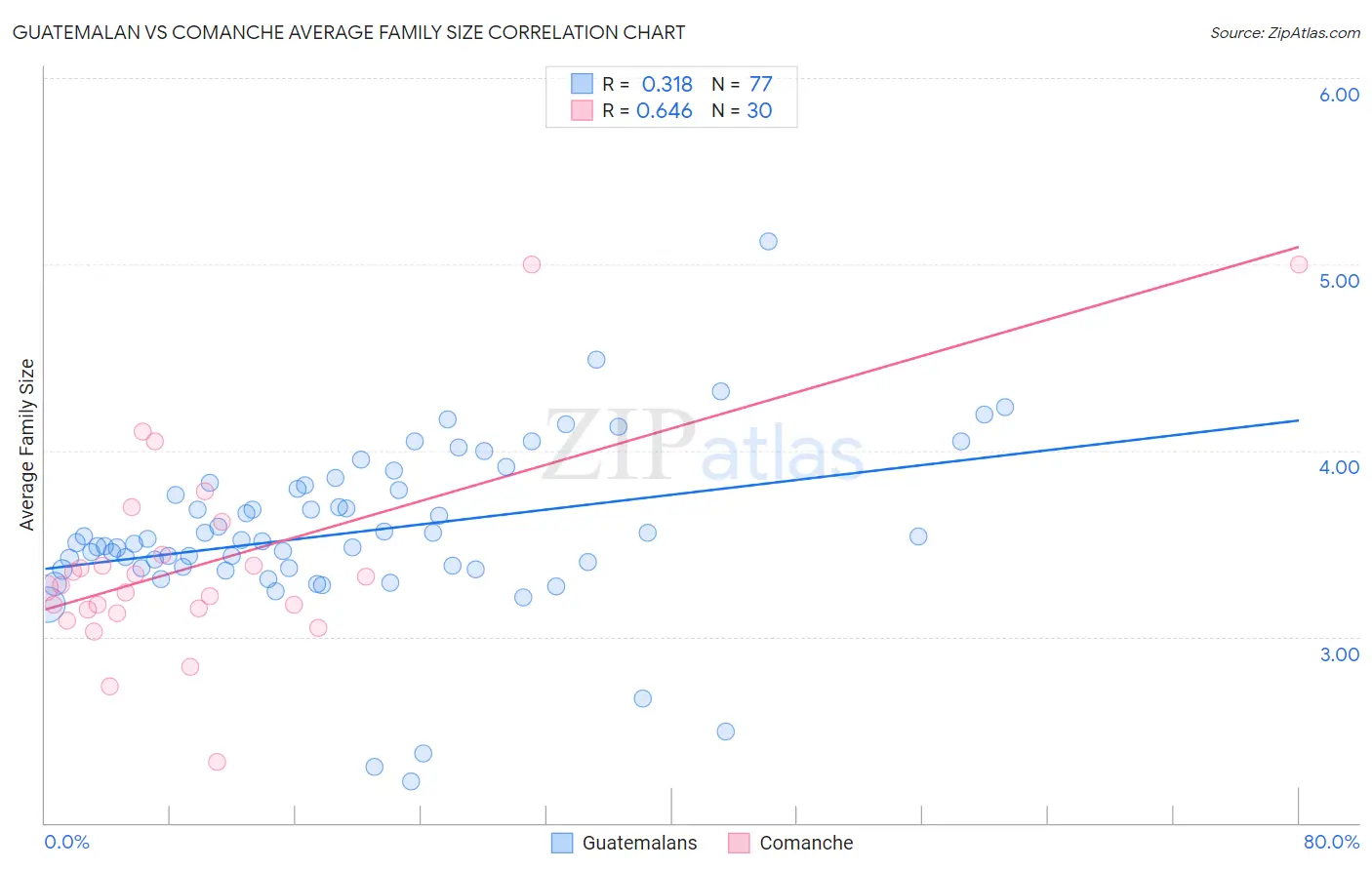 Guatemalan vs Comanche Average Family Size