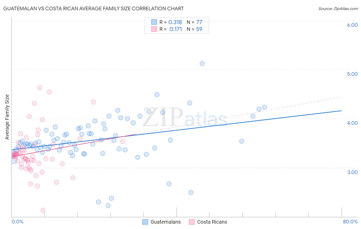 Guatemalan vs Costa Rican Average Family Size