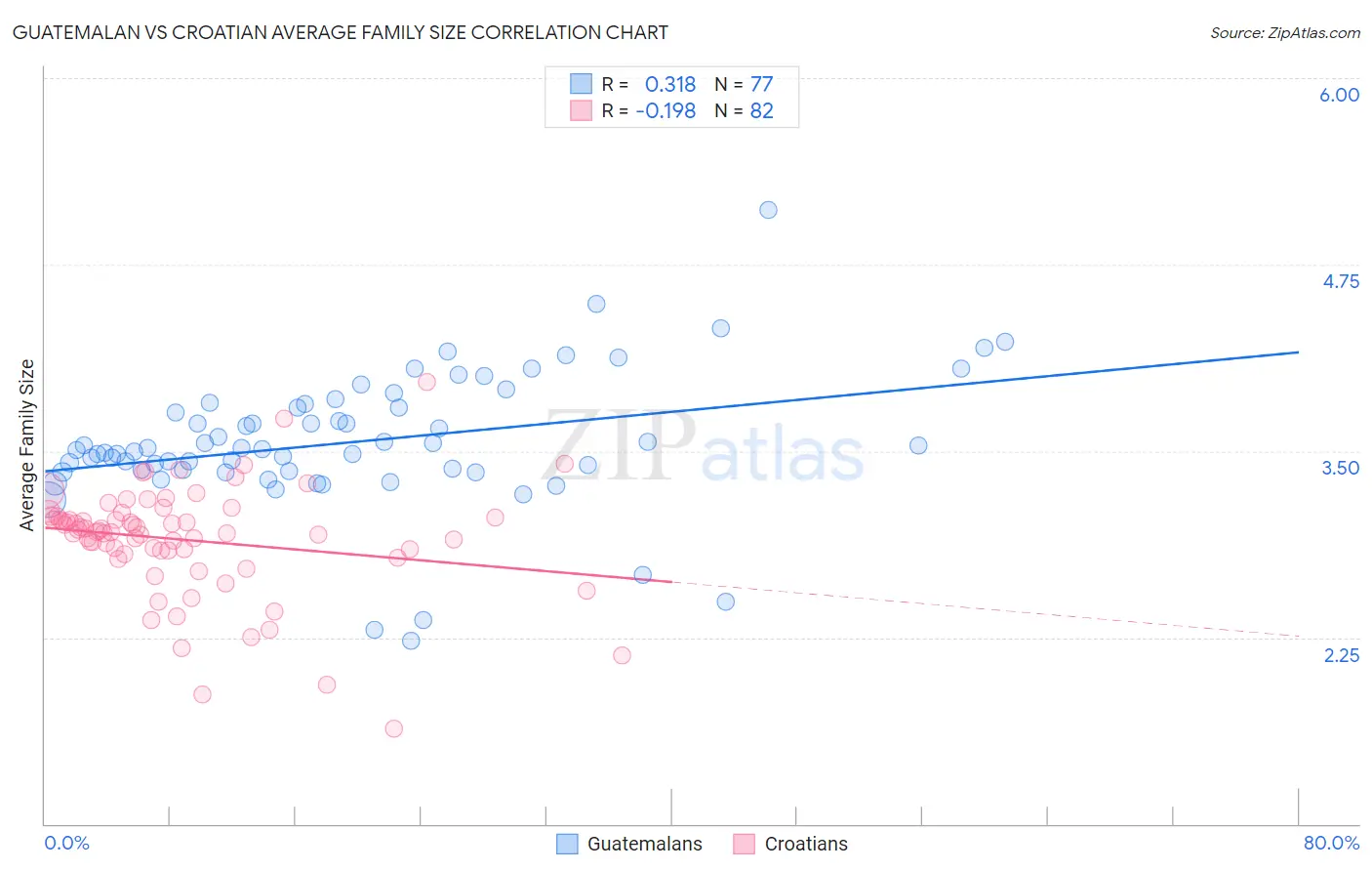Guatemalan vs Croatian Average Family Size
