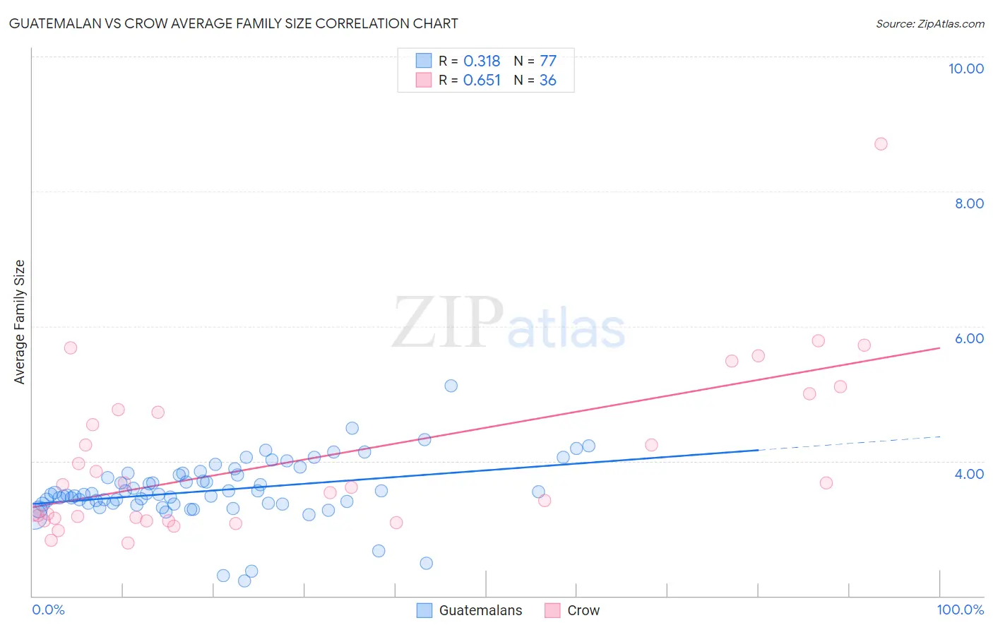 Guatemalan vs Crow Average Family Size