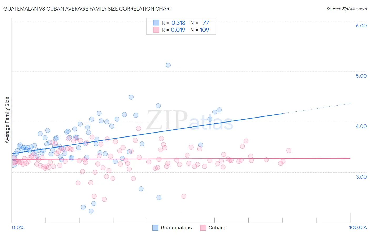 Guatemalan vs Cuban Average Family Size