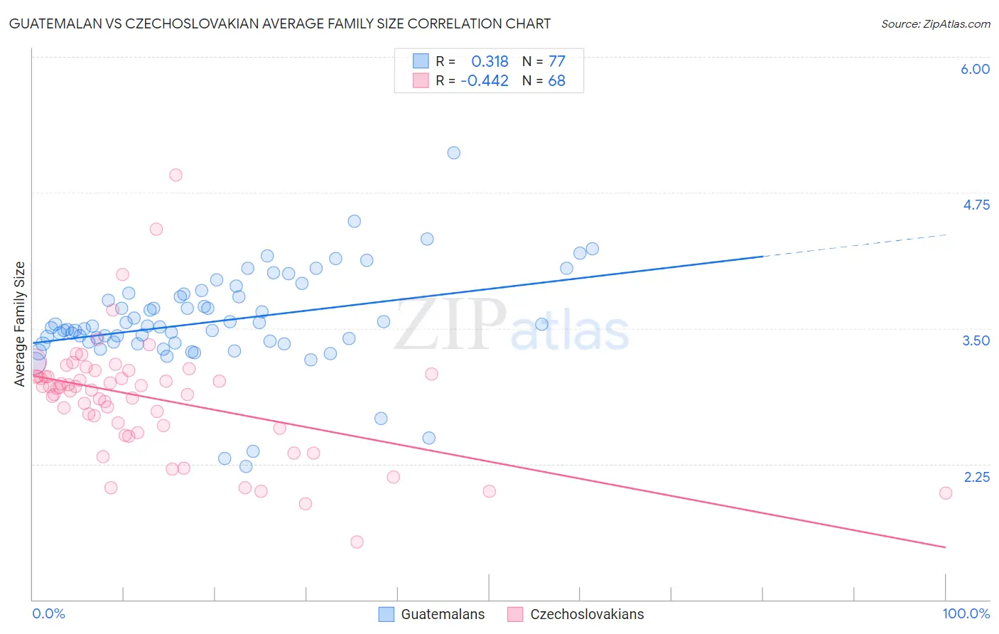 Guatemalan vs Czechoslovakian Average Family Size