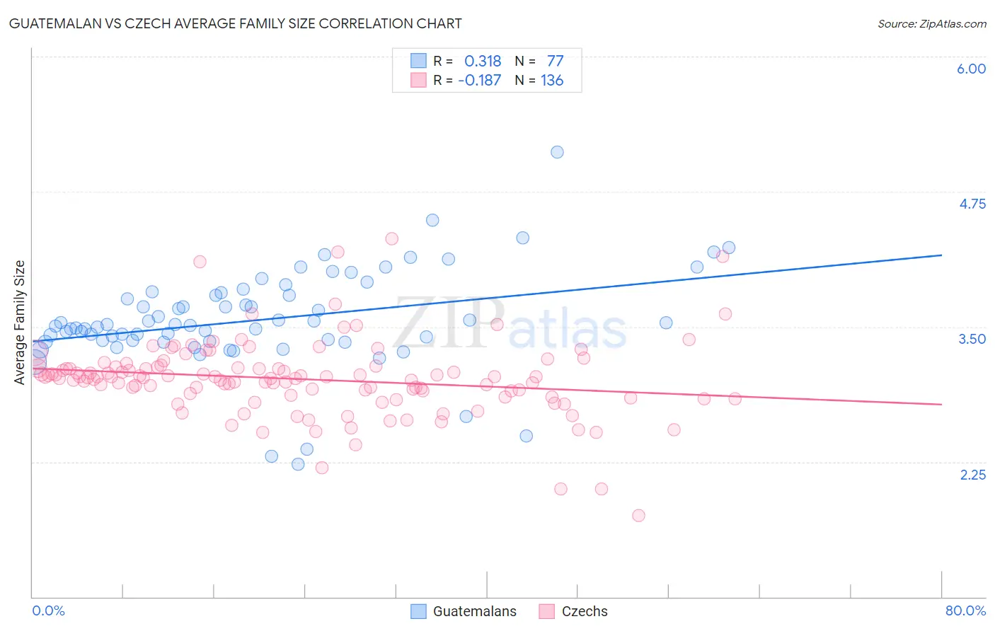 Guatemalan vs Czech Average Family Size