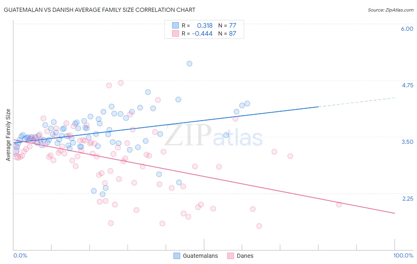 Guatemalan vs Danish Average Family Size