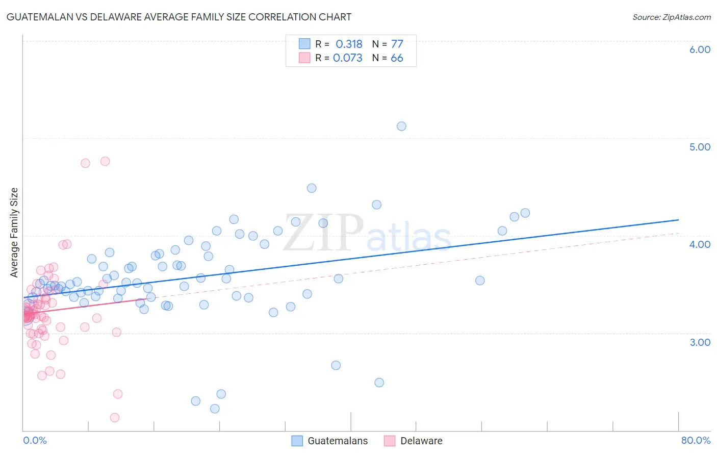 Guatemalan vs Delaware Average Family Size