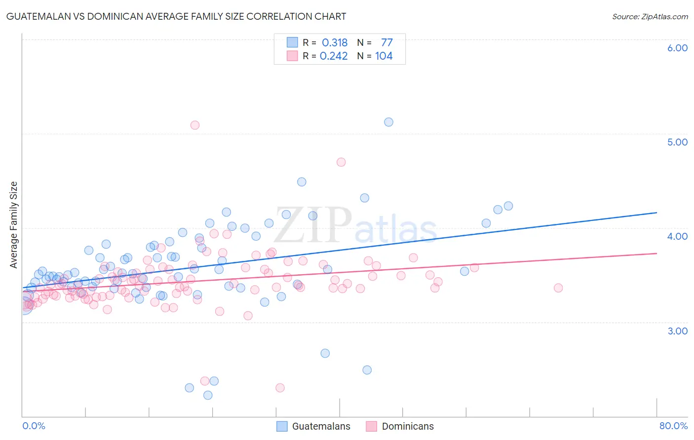 Guatemalan vs Dominican Average Family Size