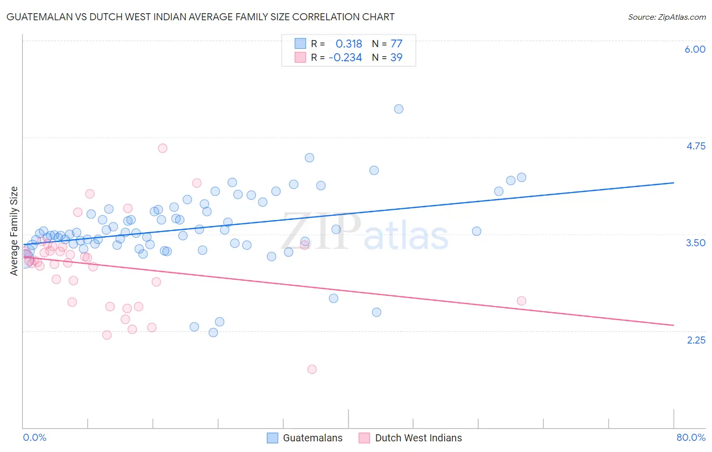 Guatemalan vs Dutch West Indian Average Family Size