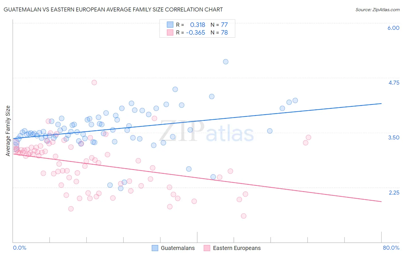 Guatemalan vs Eastern European Average Family Size