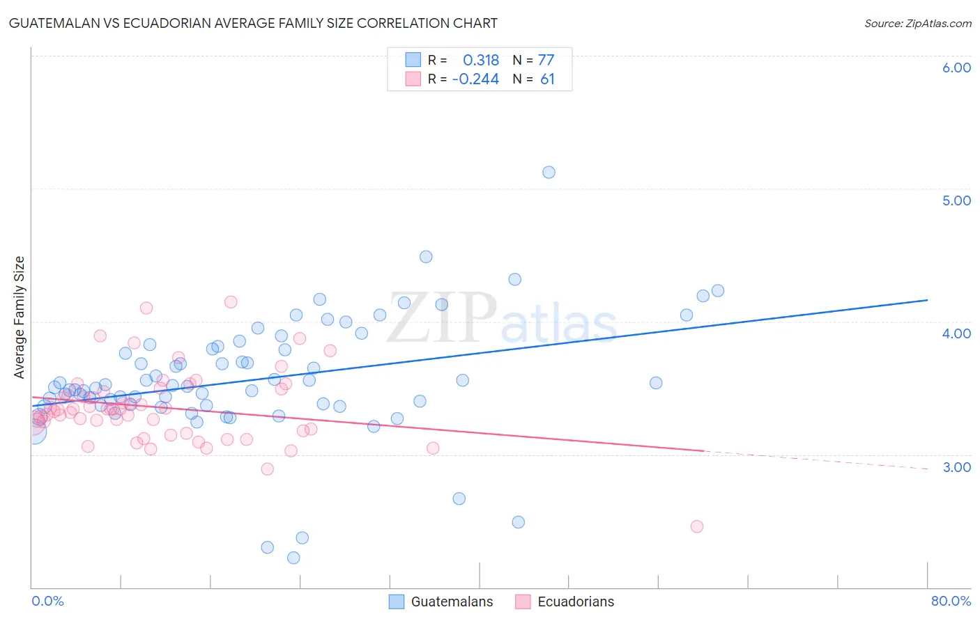 Guatemalan vs Ecuadorian Average Family Size