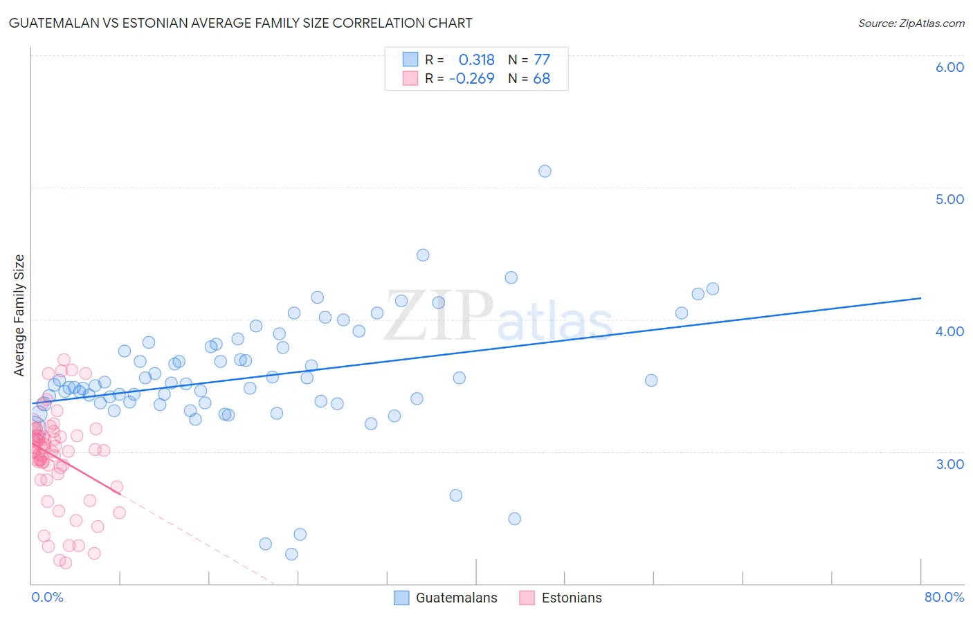 Guatemalan vs Estonian Average Family Size