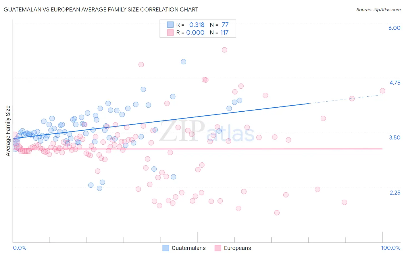 Guatemalan vs European Average Family Size