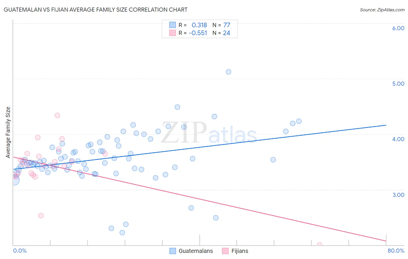 Guatemalan vs Fijian Average Family Size