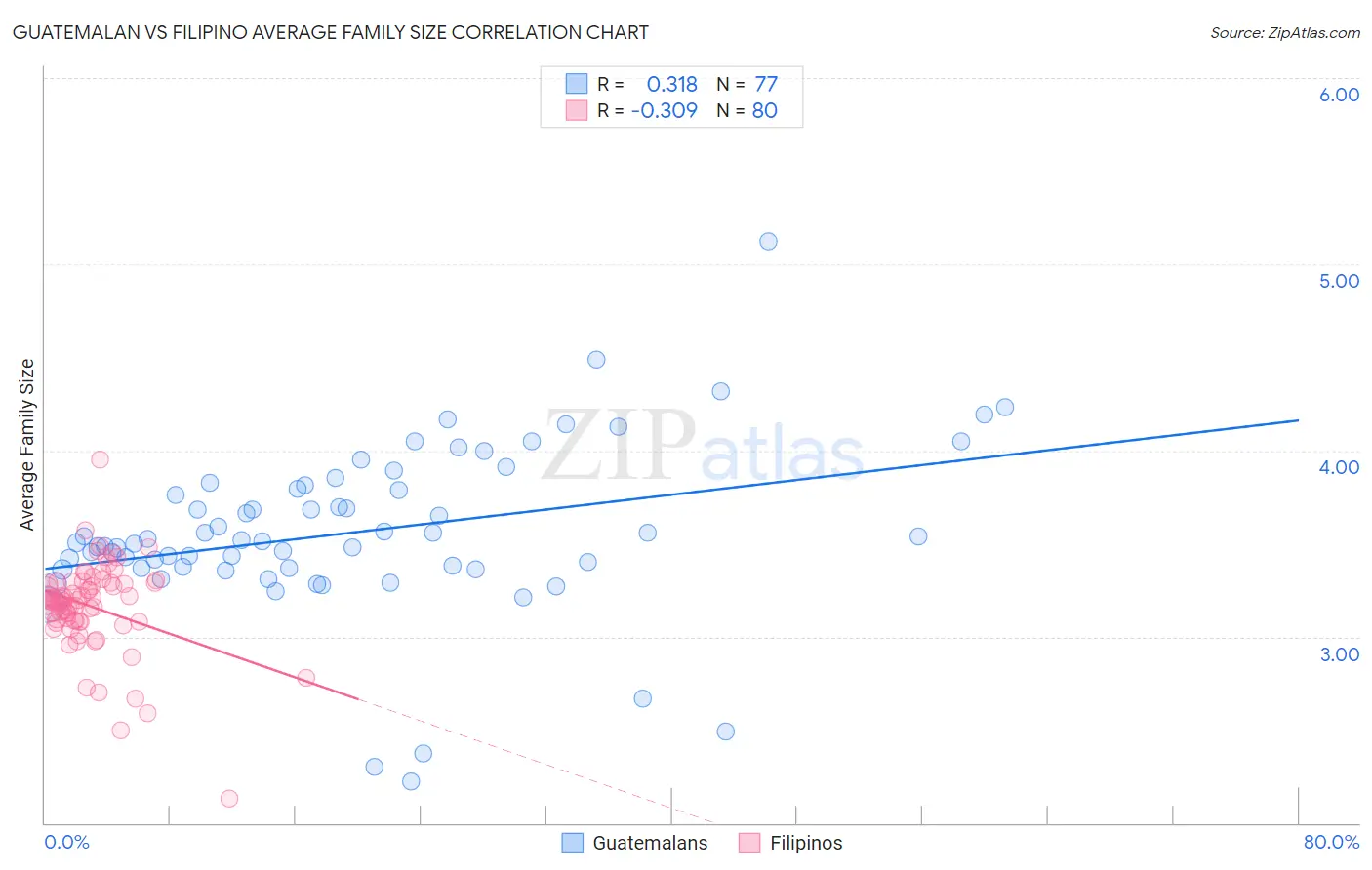 Guatemalan vs Filipino Average Family Size