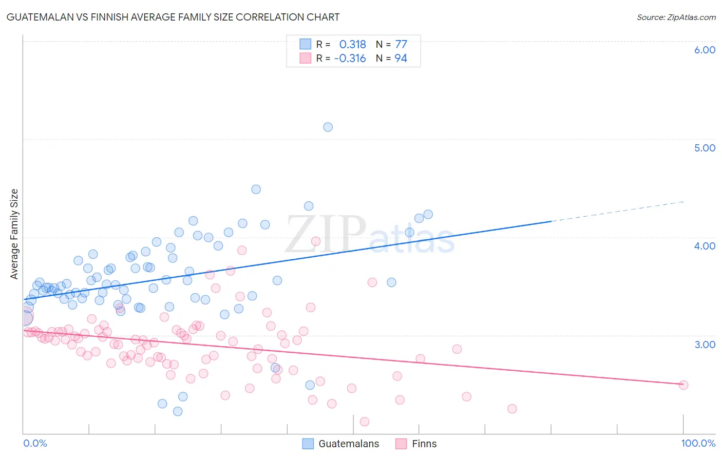Guatemalan vs Finnish Average Family Size