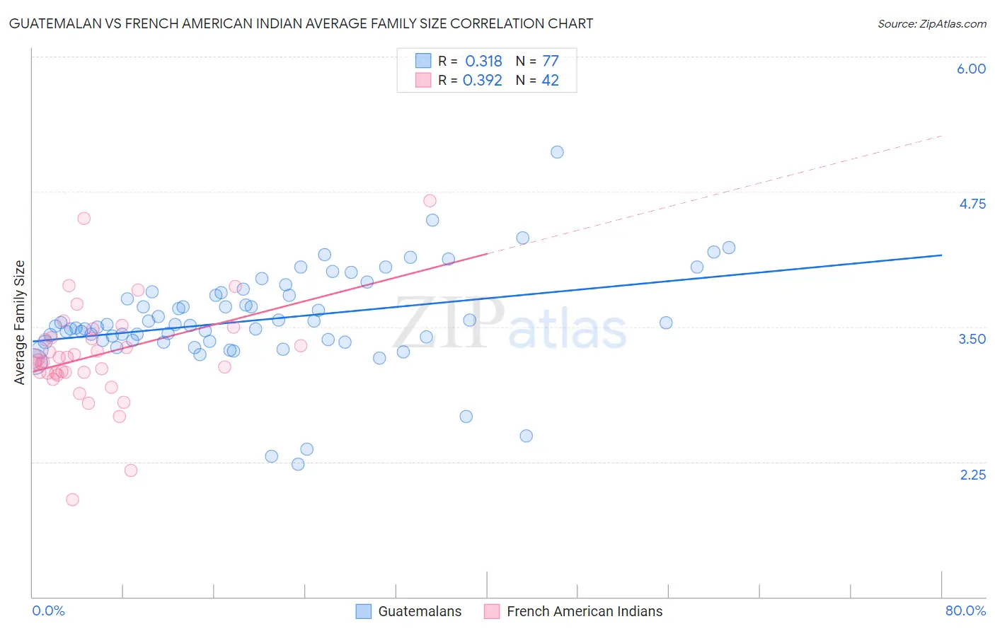 Guatemalan vs French American Indian Average Family Size