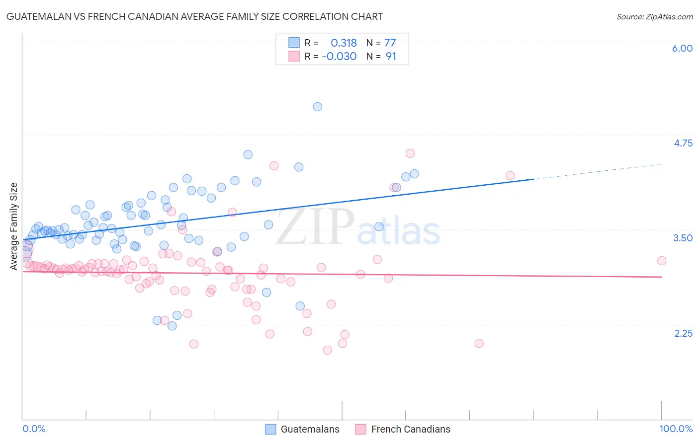 Guatemalan vs French Canadian Average Family Size