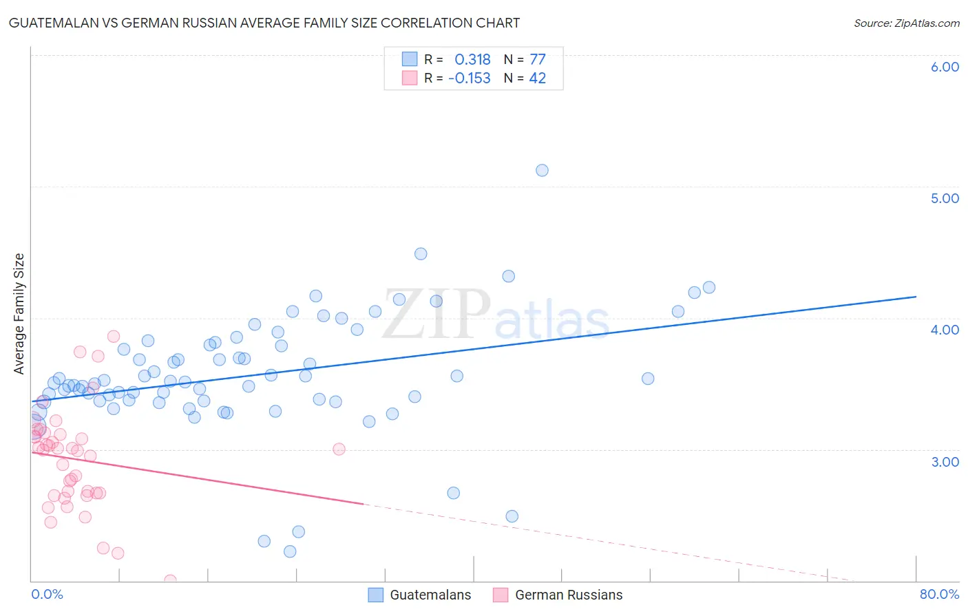 Guatemalan vs German Russian Average Family Size