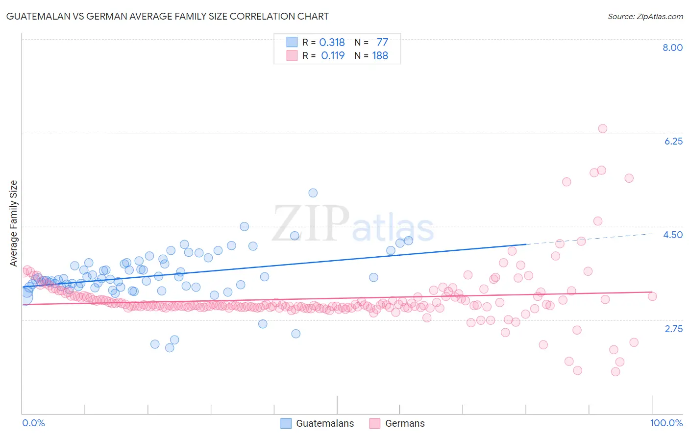 Guatemalan vs German Average Family Size