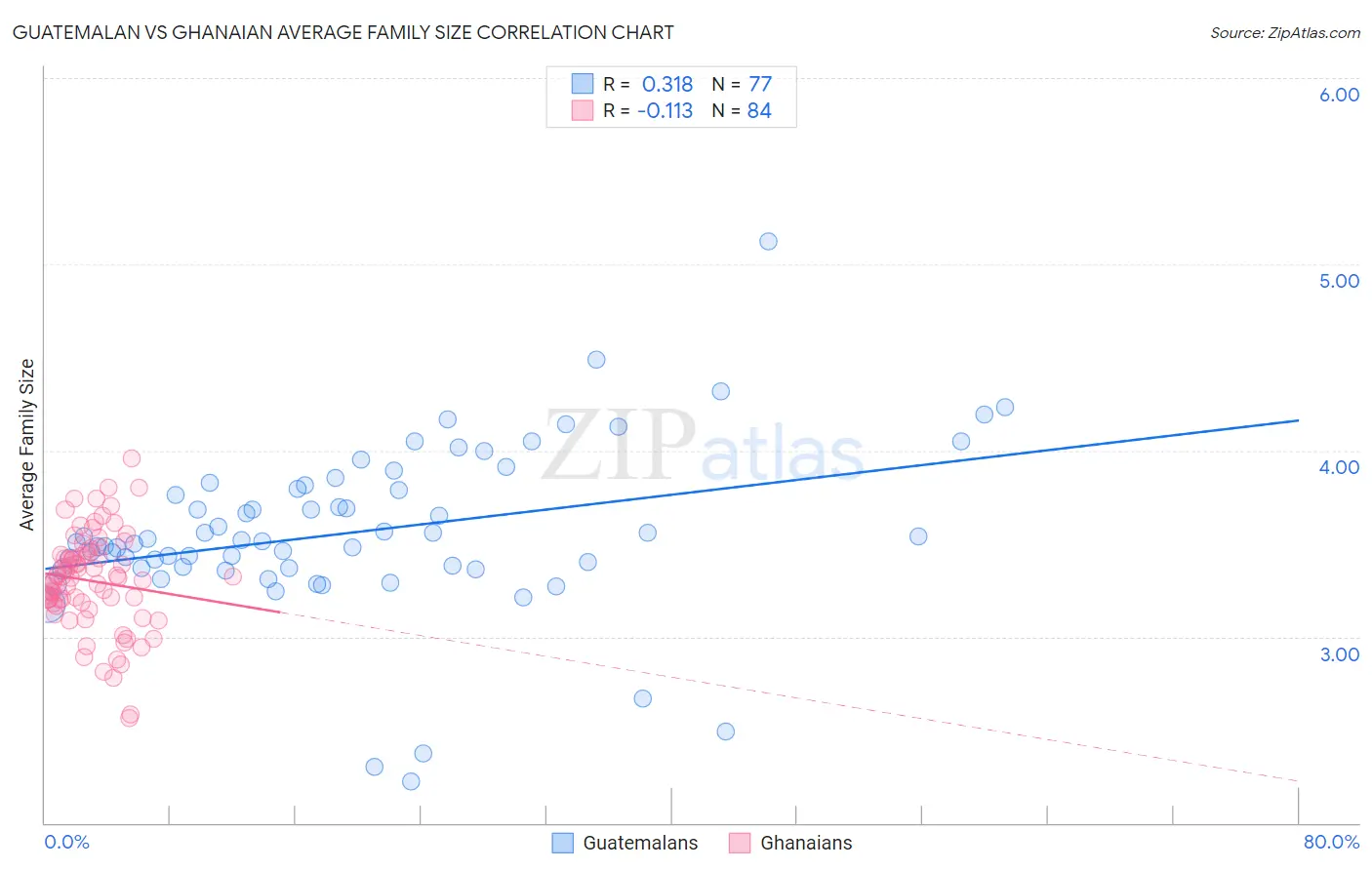 Guatemalan vs Ghanaian Average Family Size