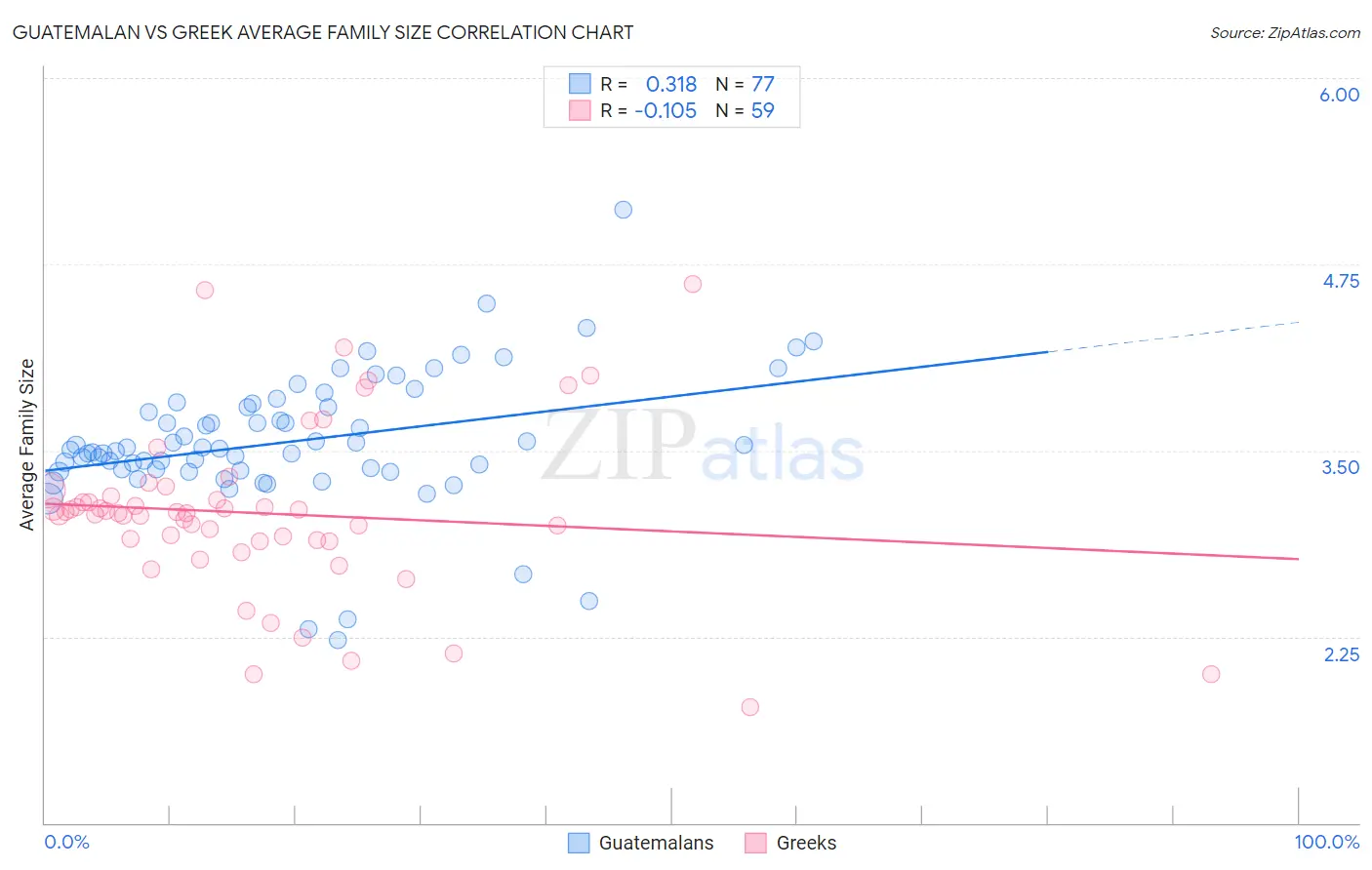 Guatemalan vs Greek Average Family Size