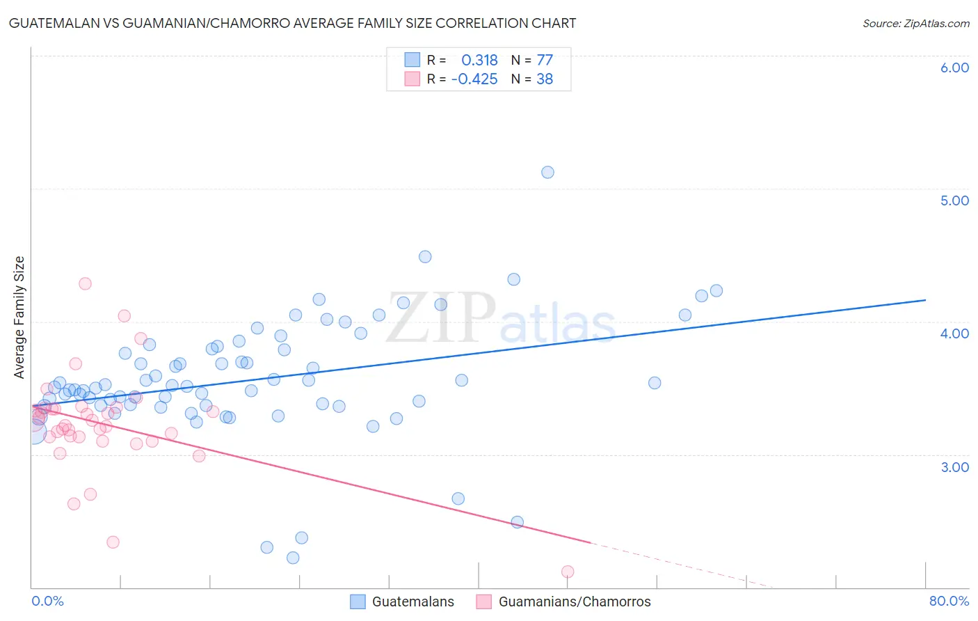 Guatemalan vs Guamanian/Chamorro Average Family Size