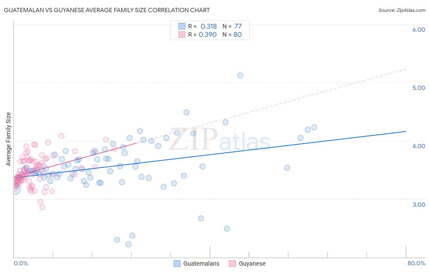 Guatemalan vs Guyanese Average Family Size