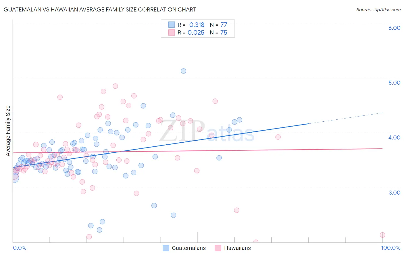 Guatemalan vs Hawaiian Average Family Size