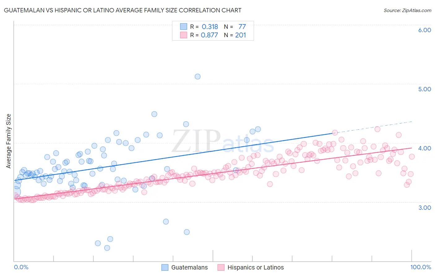 Guatemalan vs Hispanic or Latino Average Family Size