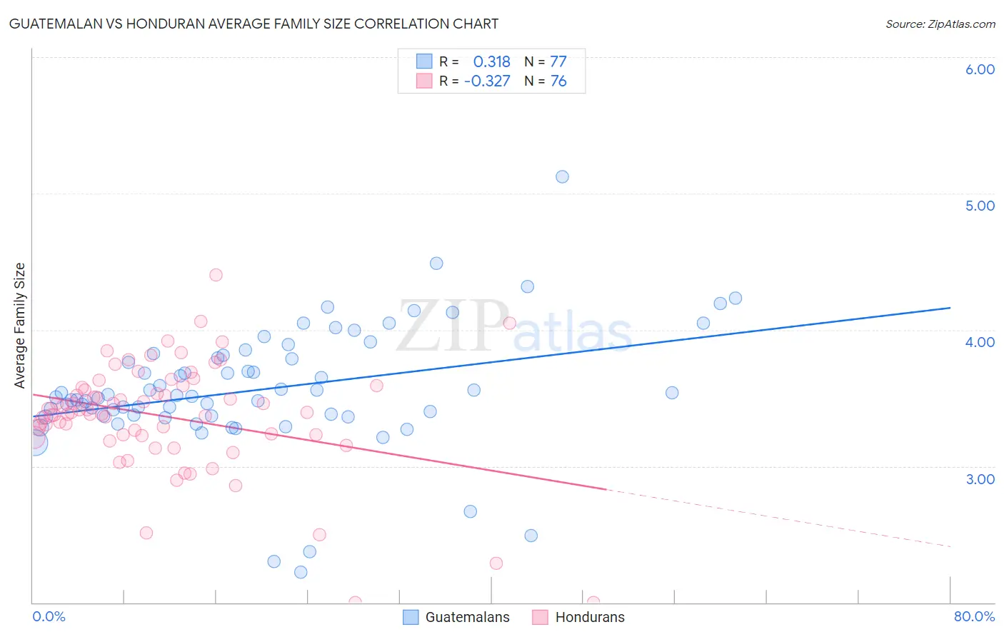 Guatemalan vs Honduran Average Family Size