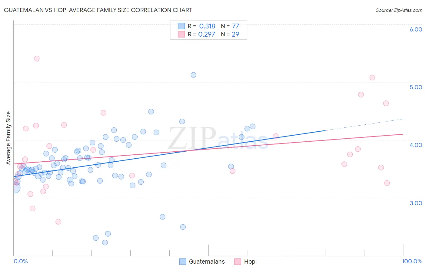 Guatemalan vs Hopi Average Family Size