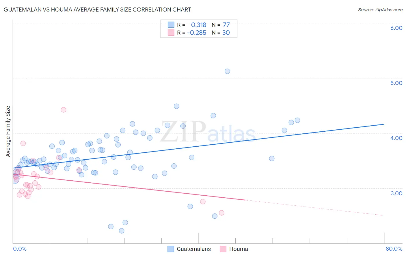 Guatemalan vs Houma Average Family Size