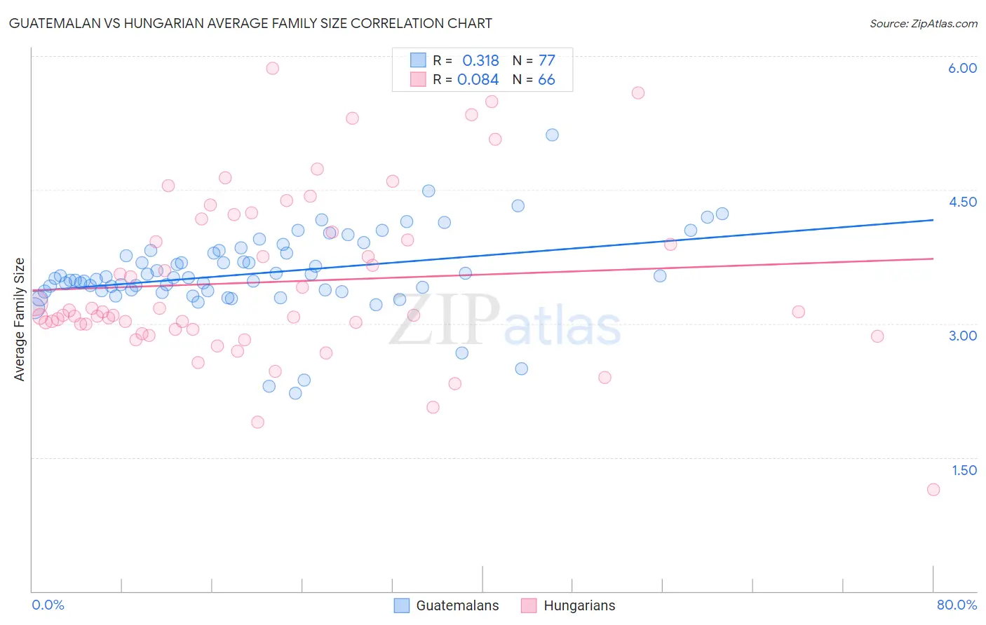 Guatemalan vs Hungarian Average Family Size